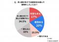 【実態調査】求人数で派遣会社を選んだ方の約5割が後