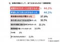 【実態調査】求人数で派遣会社を選んだ方の約5割が後