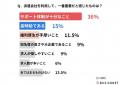 【実態調査】求人数で派遣会社を選んだ方の約5割が後