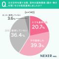 注文住宅で温熱環境を重視した人は約6割。ヒートショ 注文住宅で温熱環境を重視した人は約6割。ヒートショ