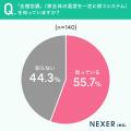 注文住宅で温熱環境を重視した人は約6割。ヒートショ 注文住宅で温熱環境を重視した人は約6割。ヒートショ