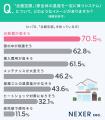 注文住宅で温熱環境を重視した人は約6割。ヒートショ 注文住宅で温熱環境を重視した人は約6割。ヒートショ