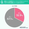 注文住宅で温熱環境を重視した人は約6割。ヒートショ 注文住宅で温熱環境を重視した人は約6割。ヒートショ