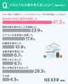 注文住宅で温熱環境を重視した人は約6割。ヒートショ 注文住宅で温熱環境を重視した人は約6割。ヒートショ