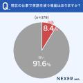 ビジネス英語、45.4%が「仕事やキャリアに影響する」