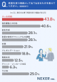 ビジネス英語、45.4%が「仕事やキャリアに影響する」