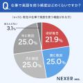 ビジネス英語、45.4%が「仕事やキャリアに影響する」