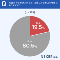 ビジネス英語、45.4%が「仕事やキャリアに影響する」