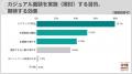 キャリア採用でカジュアル面談実施企業が過半数。20代