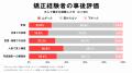 歯並び満足度の高低で年収に107万円の差──Oh my teeth 歯並び満足度の高低で年収に107万円の差──Oh my teeth