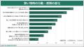 もはや値上げは生活の一部？7割以上が「値上げ慣れ」