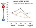 納豆菌でニワトリの暑さストレスを軽減