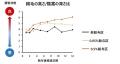 納豆菌でニワトリの暑さストレスを軽減