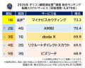 満足度の高い人材系3ランキング┃マイナビブランドが『 満足度の高い人材系3ランキング┃マイナビブランドが『