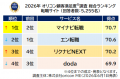 満足度の高い人材系3ランキング┃マイナビブランドが『 満足度の高い人材系3ランキング┃マイナビブランドが『