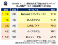 満足度の高い人材系3ランキング┃マイナビブランドが『 満足度の高い人材系3ランキング┃マイナビブランドが『