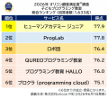 満足度の高い『子どもプログラミング教室』ランキング