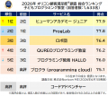 満足度の高い『子どもプログラミング教室』ランキング