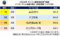 満足度の高い『インターネット回線』ランキング【楽天