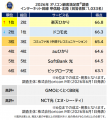 満足度の高い『インターネット回線』ランキング【楽天