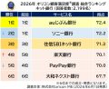 <サービス利用者が回答>満足度の高い『ネット銀行』 <サービス利用者が回答>満足度の高い『ネット銀行』