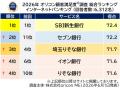 <サービス利用者が回答>満足度の高い『ネット銀行』 <サービス利用者が回答>満足度の高い『ネット銀行』
