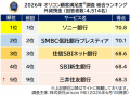 <サービス利用者が回答>満足度の高い『ネット銀行』 <サービス利用者が回答>満足度の高い『ネット銀行』