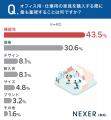 オフィス家具の購入、約95％が「コストを抑えたい」。