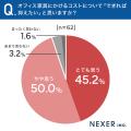 オフィス家具の購入、約95％が「コストを抑えたい」。