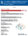 オフィス家具の購入、約95％が「コストを抑えたい」。