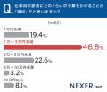 オフィス家具の購入、約95％が「コストを抑えたい」。