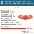 カニ・海鮮を「特別なシーン」で食べる人の約68％が「