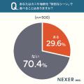 カニ・海鮮を「特別なシーン」で食べる人の約68％が「