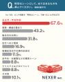 カニ・海鮮を「特別なシーン」で食べる人の約68％が「