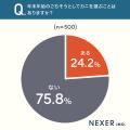 カニ・海鮮を「特別なシーン」で食べる人の約68％が「