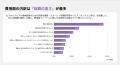 【リスキリング意識調査】「受講ハードル」1位は時間 【リスキリング意識調査】「受講ハードル」1位は時間