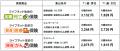 ライフネット生命の「定期死亡保険」「終身医療保険」 ライフネット生命の「定期死亡保険」「終身医療保険」