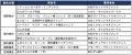 【SBI証券】SBI証券iDeCoセレクトプラン 運用商品見直 【SBI証券】SBI証券iDeCoセレクトプラン 運用商品見直