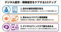 デジタル機器による脳と目の疲れを軽減する「デジタル