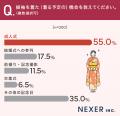 振袖のテイスト、48％が「正統派古典」を希望！重視す
