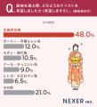 振袖のテイスト、48％が「正統派古典」を希望！重視す