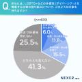 【20代~60代の男性に調査】約3割が「LGBTQ+フレンド 【20代~60代の男性に調査】約3割が「LGBTQ+フレンド