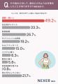 女性の60%がボディに悩みあり!気になる部位は「体重 女性の60%がボディに悩みあり!気になる部位は「体重