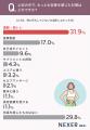 女性の60%がボディに悩みあり!気になる部位は「体重 女性の60%がボディに悩みあり!気になる部位は「体重