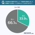 不動産の家賃収入、約52%が「魅力を感じる」と回答。 不動産の家賃収入、約52%が「魅力を感じる」と回答。