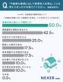 不動産の家賃収入、約52%が「魅力を感じる」と回答。 不動産の家賃収入、約52%が「魅力を感じる」と回答。