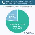 不動産の家賃収入、約52%が「魅力を感じる」と回答。 不動産の家賃収入、約52%が「魅力を感じる」と回答。