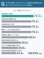 不動産の家賃収入、約52%が「魅力を感じる」と回答。 不動産の家賃収入、約52%が「魅力を感じる」と回答。