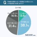 不動産の家賃収入、約52%が「魅力を感じる」と回答。 不動産の家賃収入、約52%が「魅力を感じる」と回答。