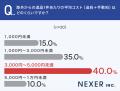 越境EC返品の平均コスト、約4割が「3,000円~5,000円 越境EC返品の平均コスト、約4割が「3,000円~5,000円